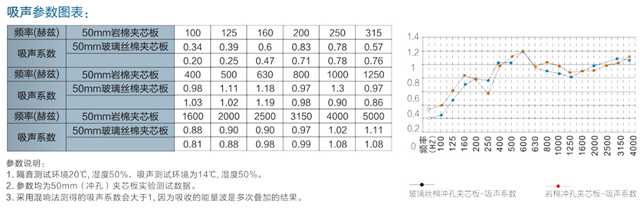 三排冲消音板吸声参数